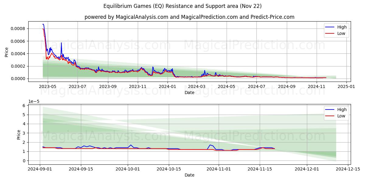  平衡ゲーム (EQ) Support and Resistance area (22 Nov) 