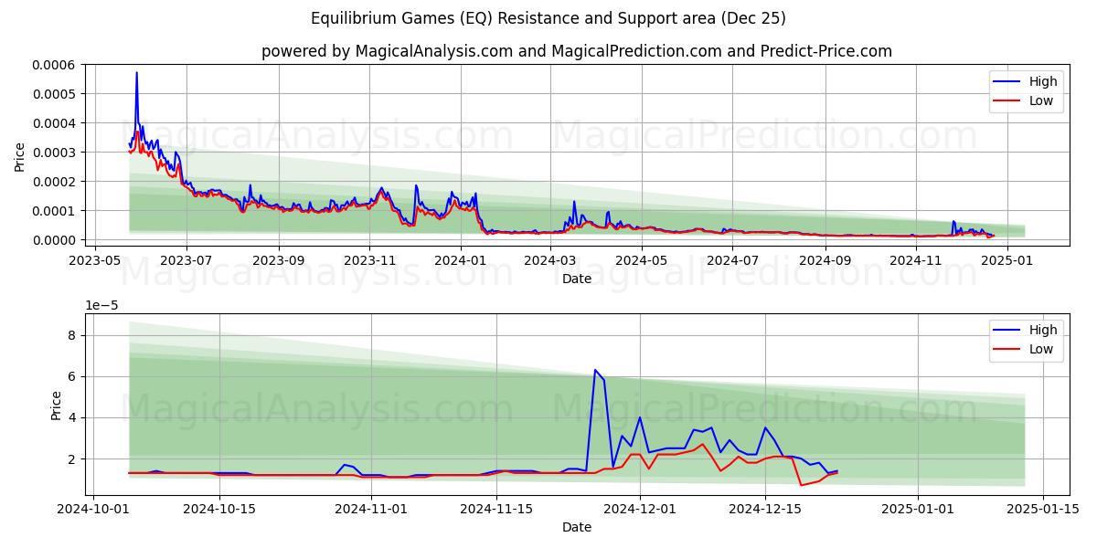  Equilibrium Games (EQ) Support and Resistance area (25 Dec) 