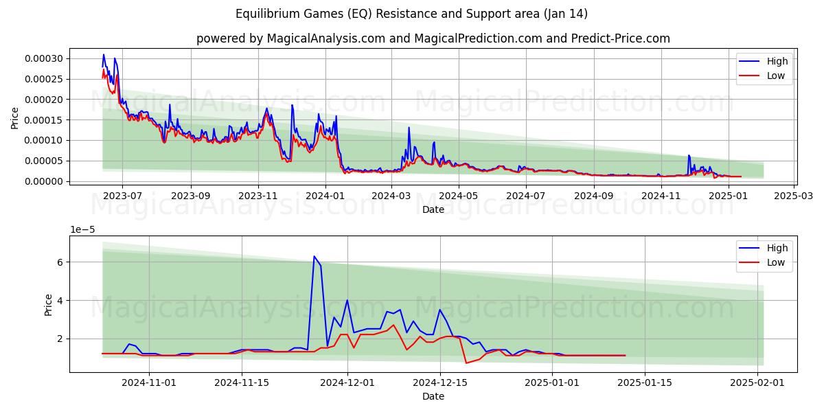  Giochi di equilibrio (EQ) Support and Resistance area (13 Jan) 