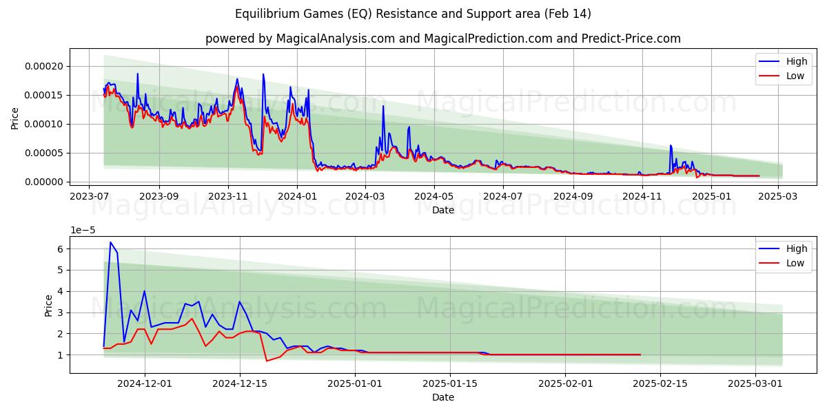  Juegos de equilibrio (EQ) Support and Resistance area (30 Jan) 