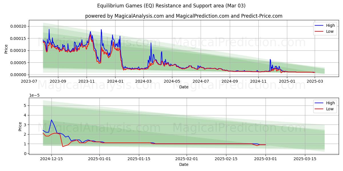  Tasapainopelit (EQ) Support and Resistance area (03 Mar) 