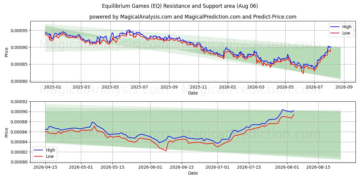  평형 게임 (EQ) Support and Resistance area (05 Aug) 