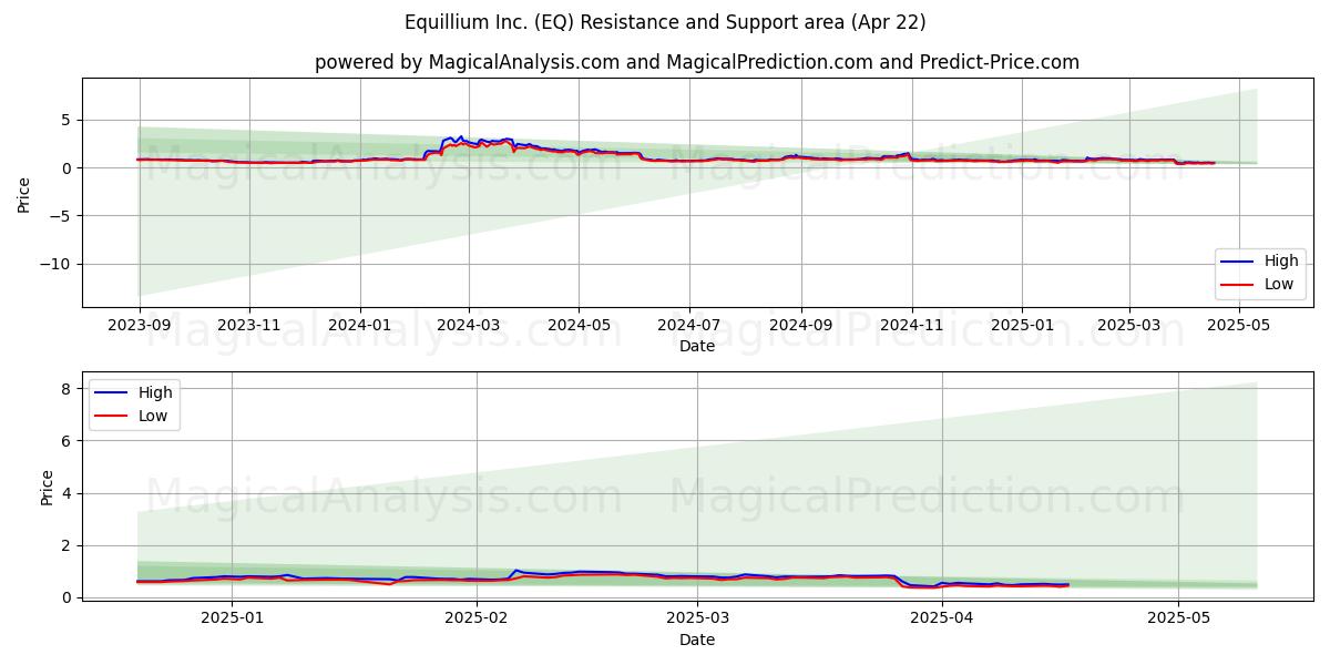  Equillium Inc. (EQ) Support and Resistance area (22 Apr) 
