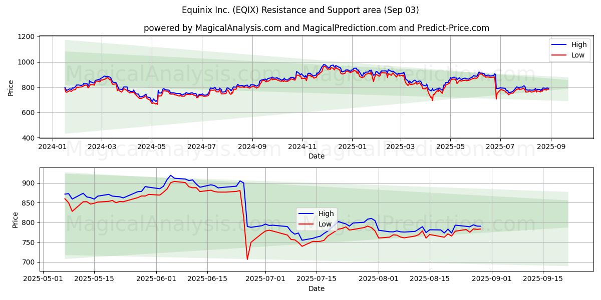 Equinix Inc. (EQIX) Support and Resistance area (02 Sep) Equinix Inc. (EQIX) Support and Resistance area (02 Sep)