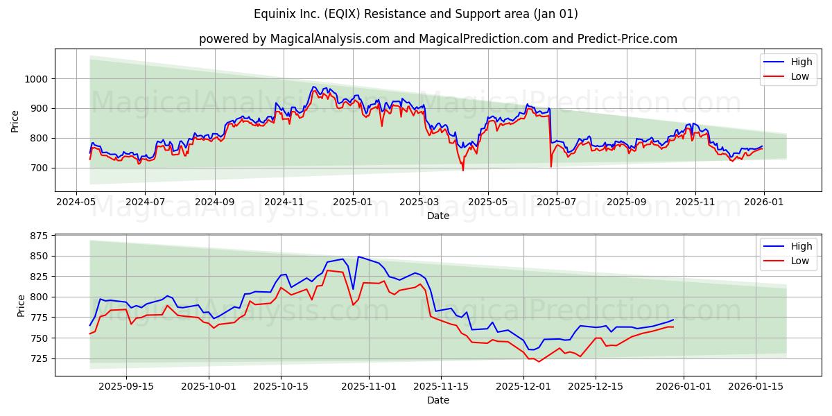  Equinix Inc. (EQIX) Support and Resistance area (31 Dec) 