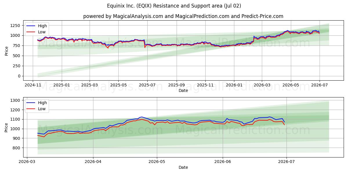  Equinix Inc. (EQIX) Support and Resistance area (01 Jul) 