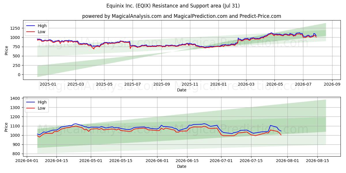  Equinix Inc. (EQIX) Support and Resistance area (30 Jul) 