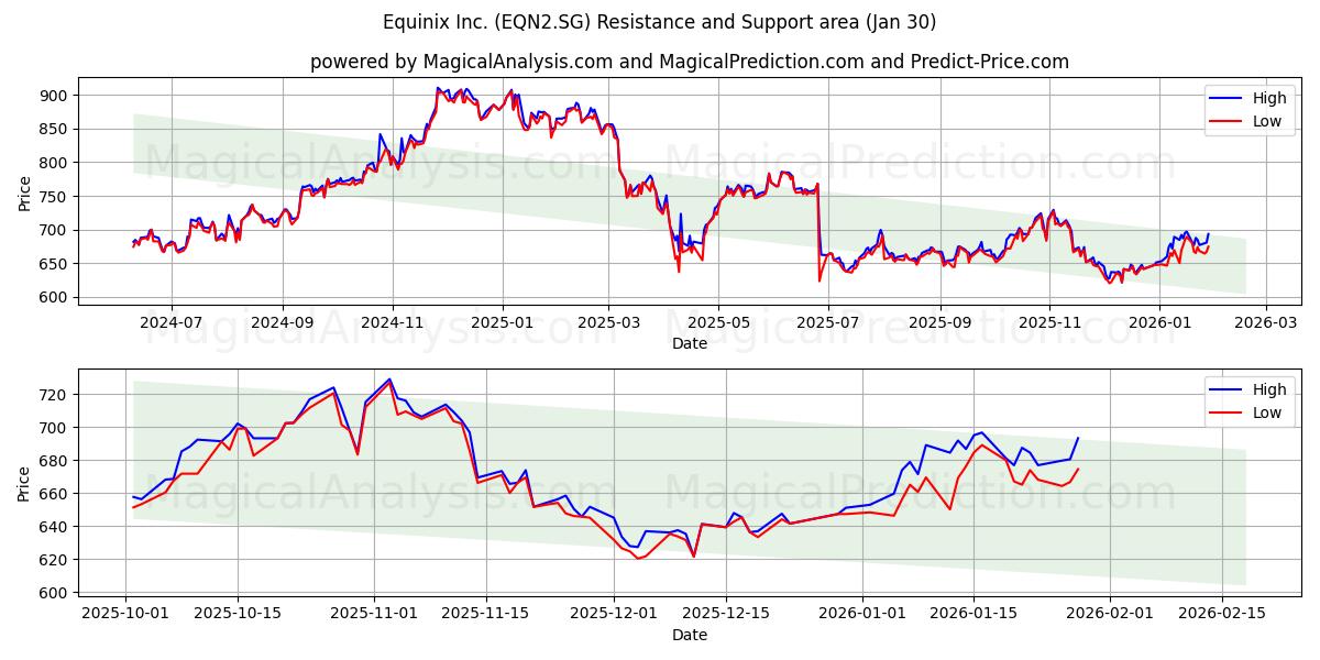  Equinix Inc. (EQN2.SG) Support and Resistance area (29 Jan) 