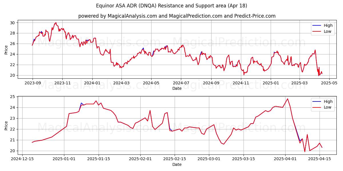  Equinor ASA ADR (DNQA) Support and Resistance area (18 Apr) 