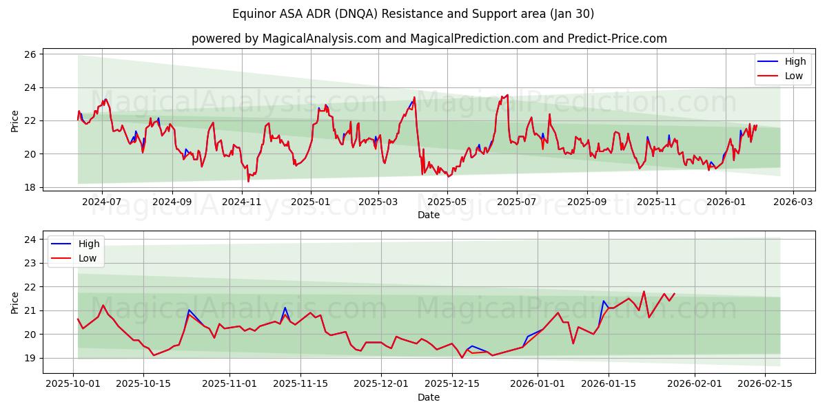  Equinor ASA ADR (DNQA) Support and Resistance area (29 Jan) 