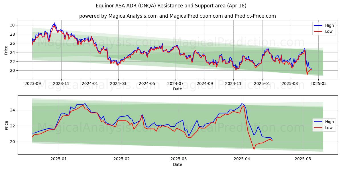  Equinor ASA ADR (DNQA) Support and Resistance area (18 Apr) 