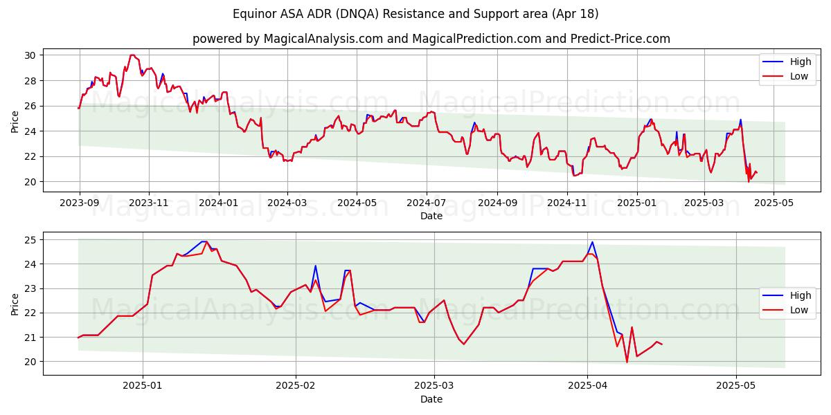  Equinor ASA ADR (DNQA) Support and Resistance area (18 Apr) 