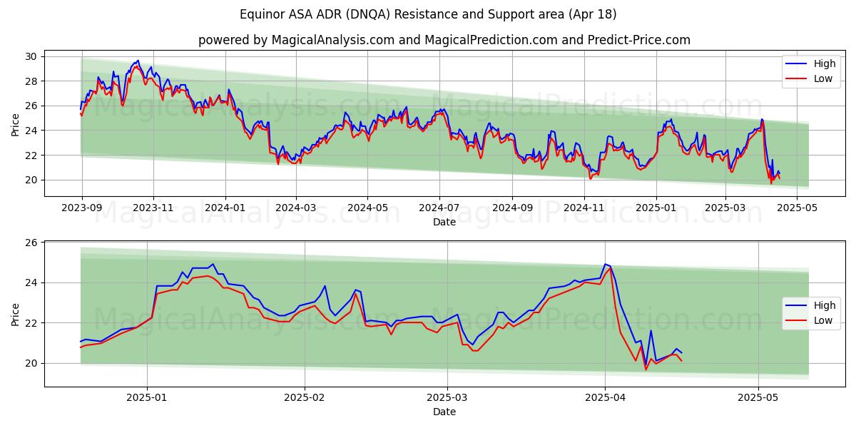  Equinor ASA ADR (DNQA) Support and Resistance area (18 Apr) 