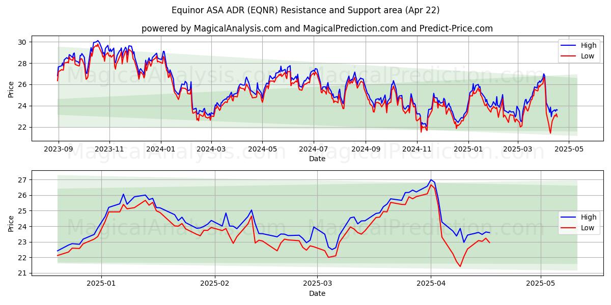  Equinor ASA ADR (EQNR) Support and Resistance area (22 Apr) 