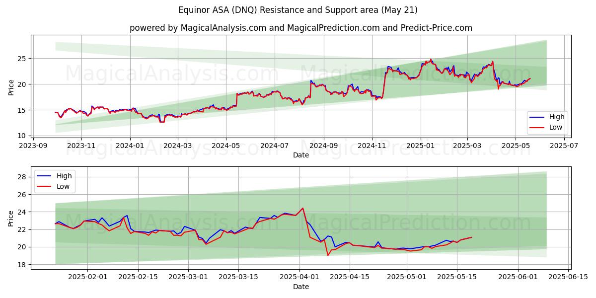 Equinor ASA (DNQ) Support and Resistance area (21 May) Equinor ASA (DNQ) Support and Resistance area (21 May)