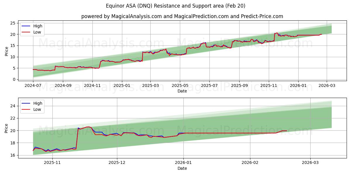  Equinor ASA (DNQ) Support and Resistance area (19 Feb) 