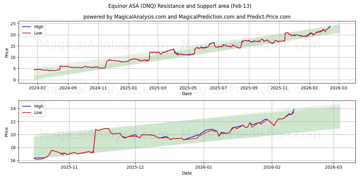  Equinor ASA (DNQ) Support and Resistance area (12 Feb) 