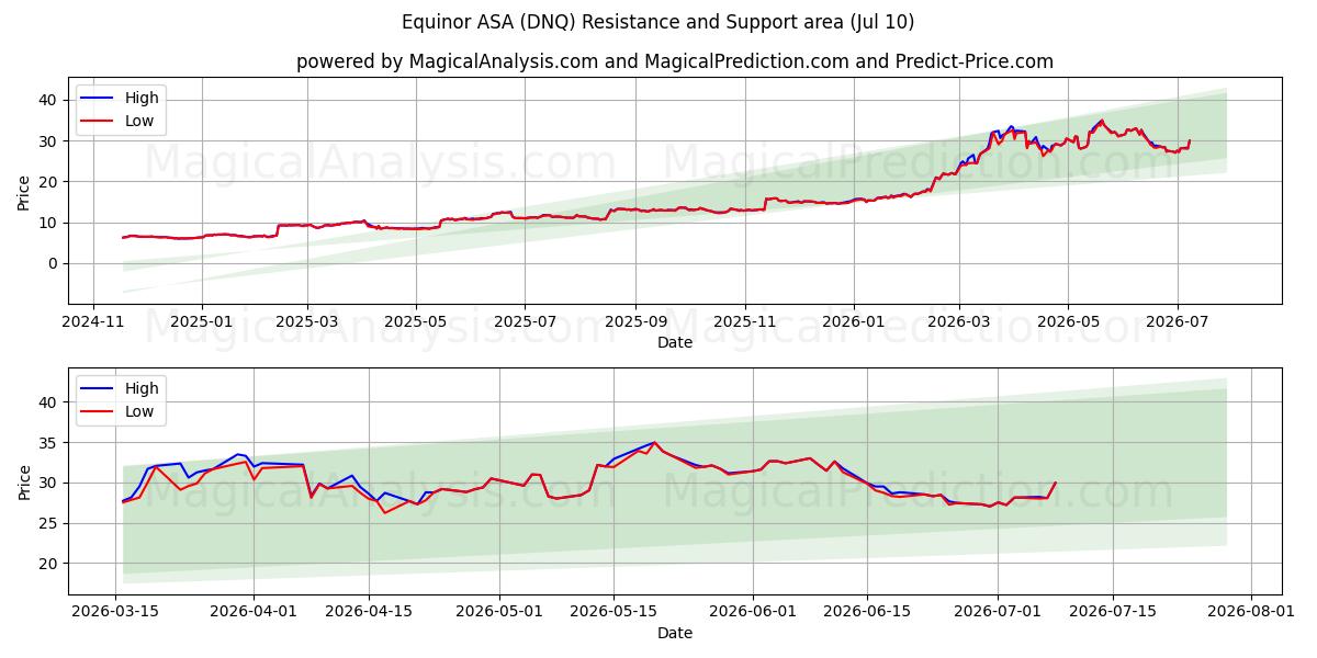  Equinor ASA (DNQ) Support and Resistance area (09 Jul) 