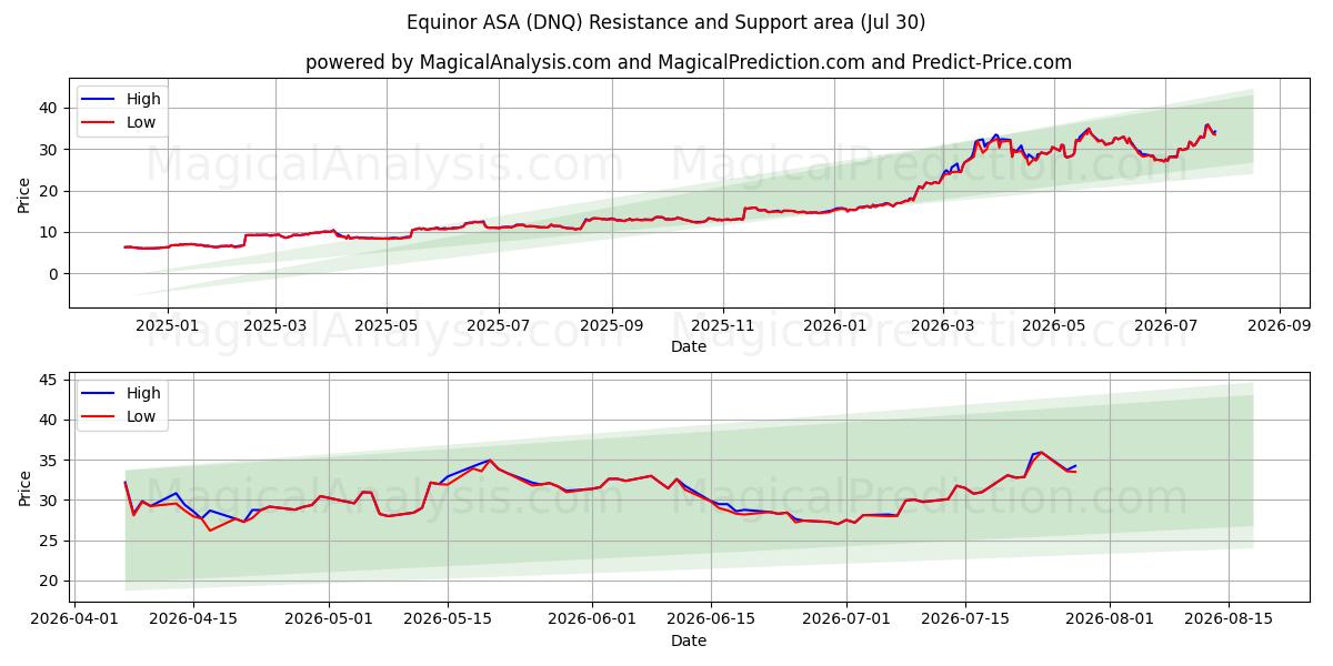  Equinor ASA (DNQ) Support and Resistance area (29 Jul) 