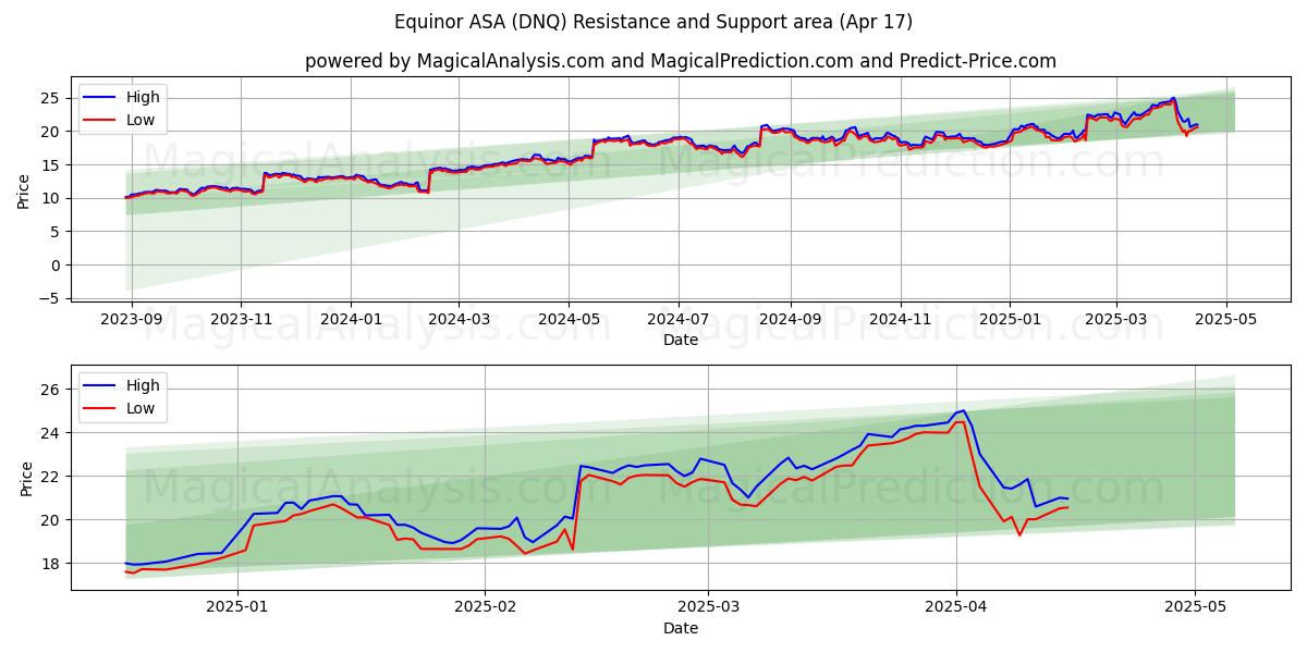  Equinor ASA (DNQ) Support and Resistance area (17 Apr) 
