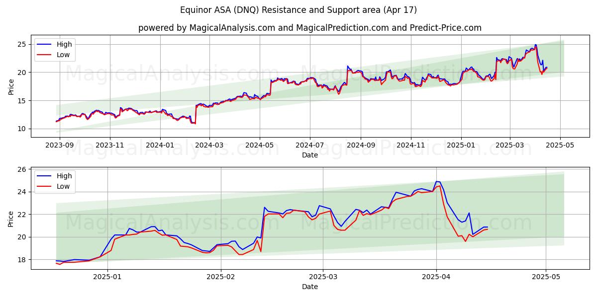 Equinor ASA (DNQ) Support and Resistance area (17 Apr) 