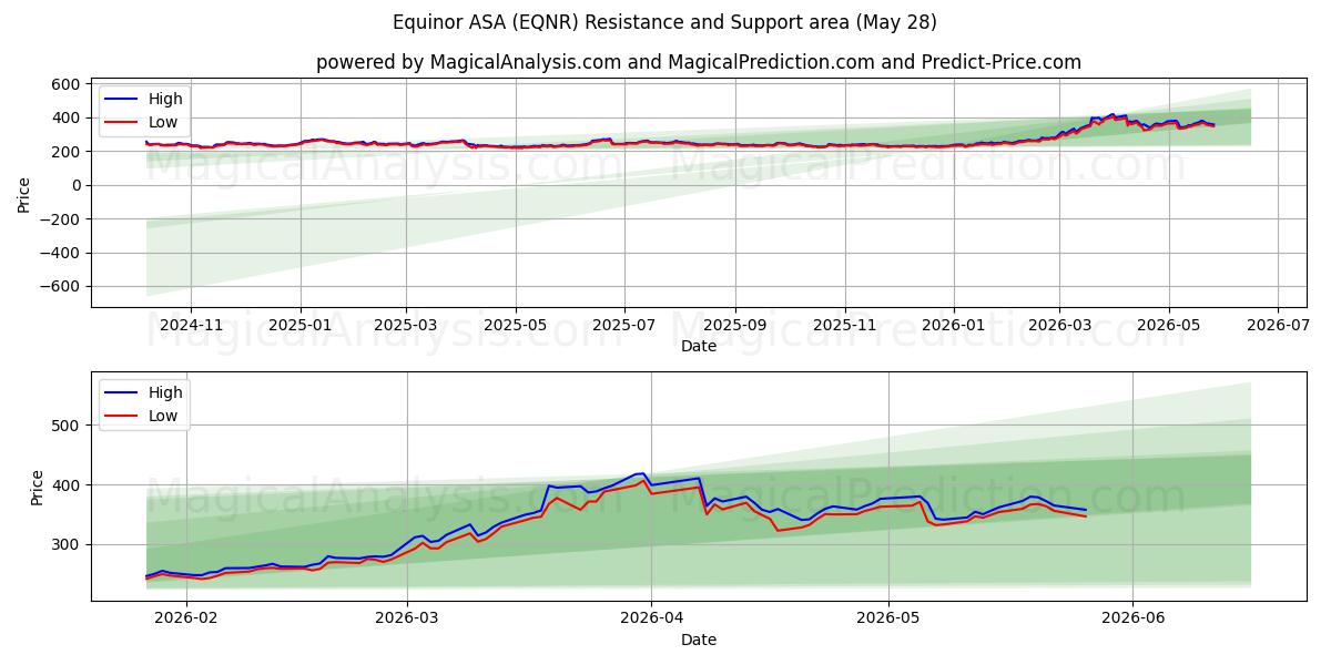  Equinor ASA (EQNR) Support and Resistance area (27 May) 