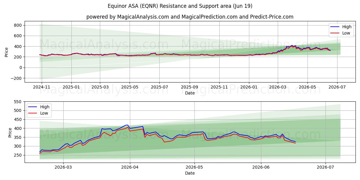 Equinor ASA (EQNR) Support and Resistance area (18 Jun) 