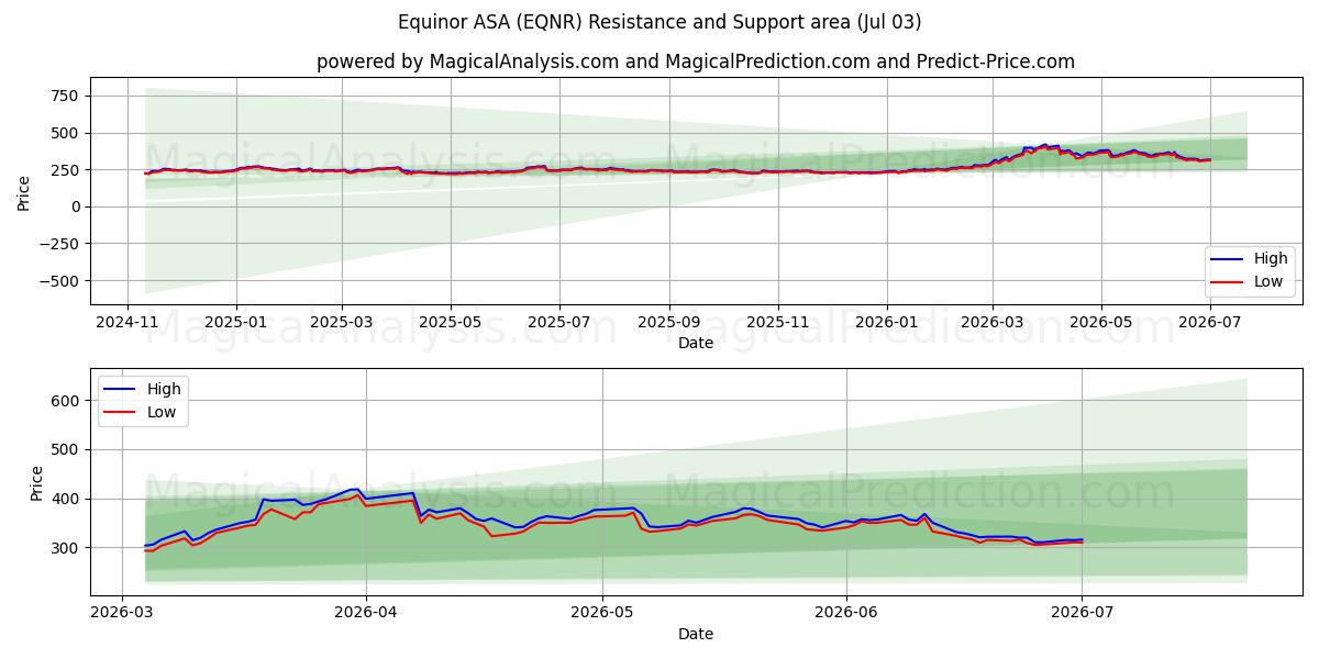  Equinor ASA (EQNR) Support and Resistance area (02 Jul) 