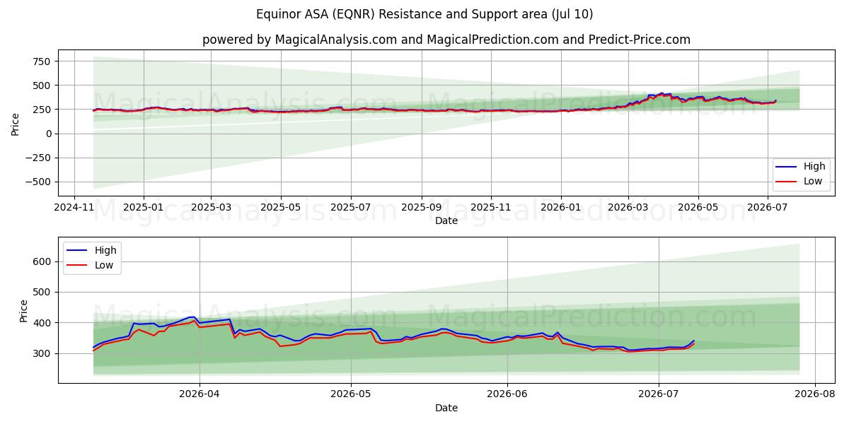  Equinor ASA (EQNR) Support and Resistance area (09 Jul) 