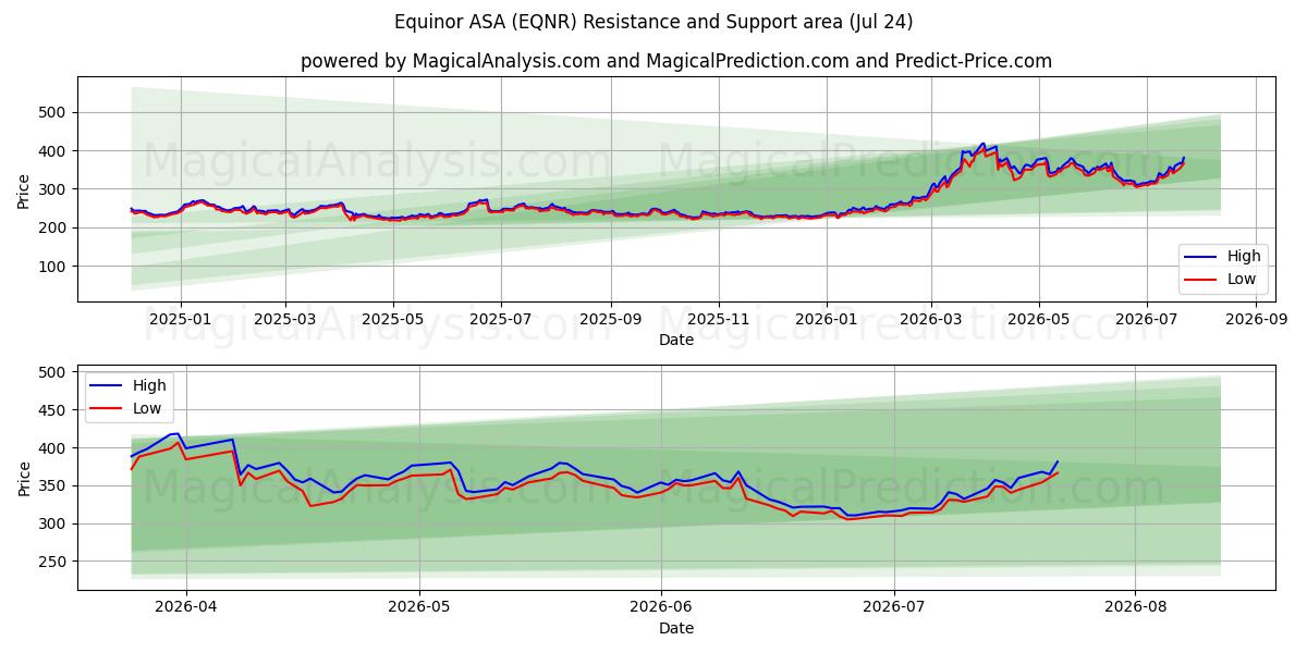  Equinor ASA (EQNR) Support and Resistance area (23 Jul) 