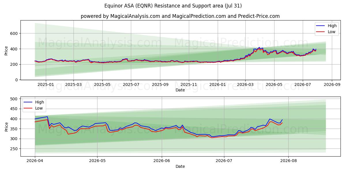  Equinor ASA (EQNR) Support and Resistance area (30 Jul) 