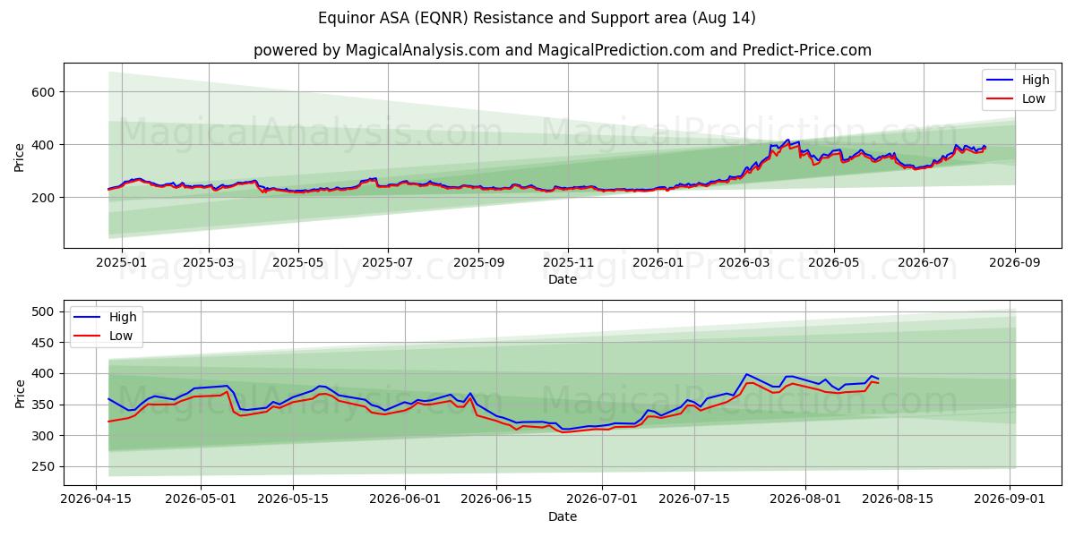  Equinor ASA (EQNR) Support and Resistance area (13 Aug) 