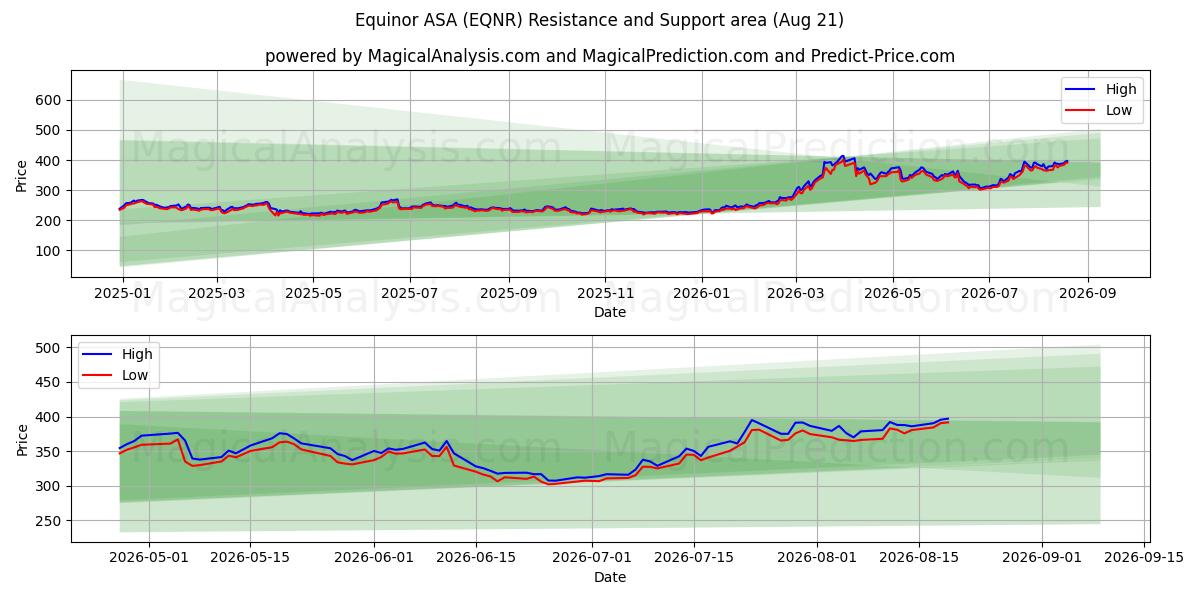  Equinor ASA (EQNR) Support and Resistance area (20 Aug) 