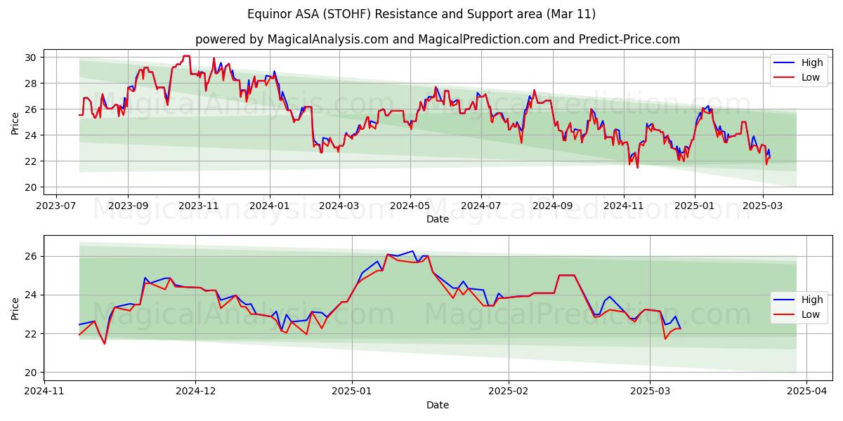  Equinor ASA (STOHF) Support and Resistance area (14 Mar) 