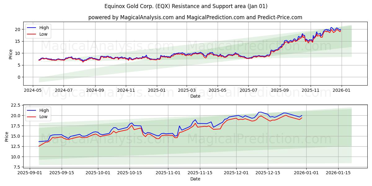  Equinox Gold Corp. (EQX) Support and Resistance area (31 Dec) 