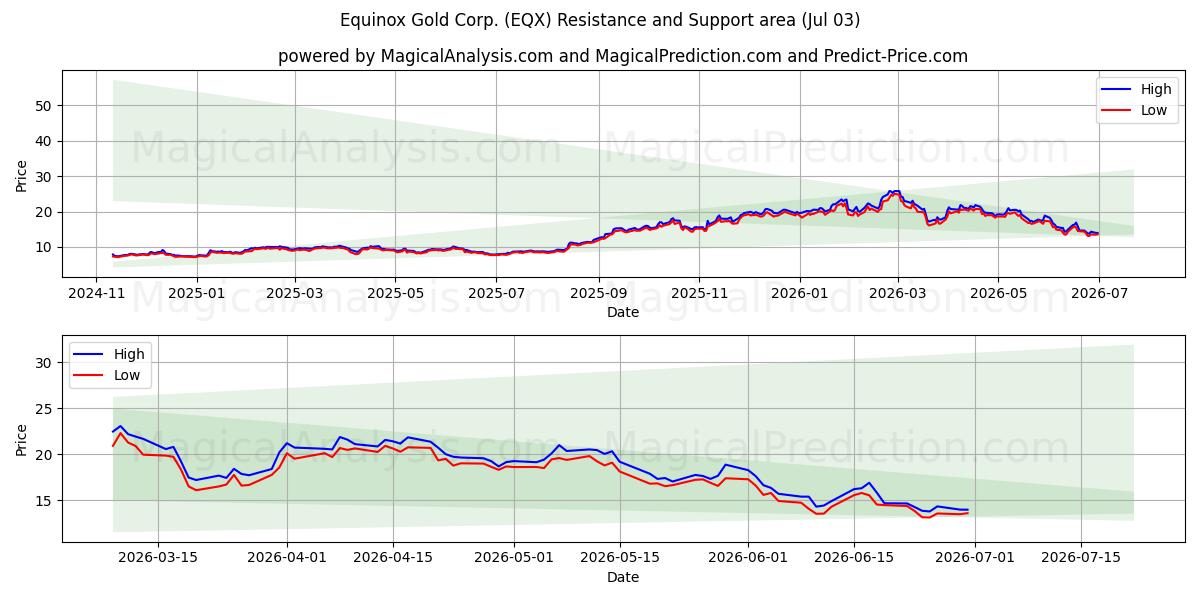  Equinox Gold Corp. (EQX) Support and Resistance area (02 Jul) 
