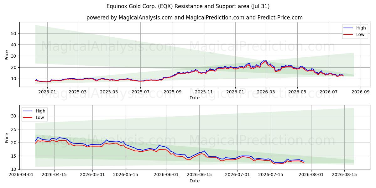  Equinox Gold Corp. (EQX) Support and Resistance area (30 Jul) 