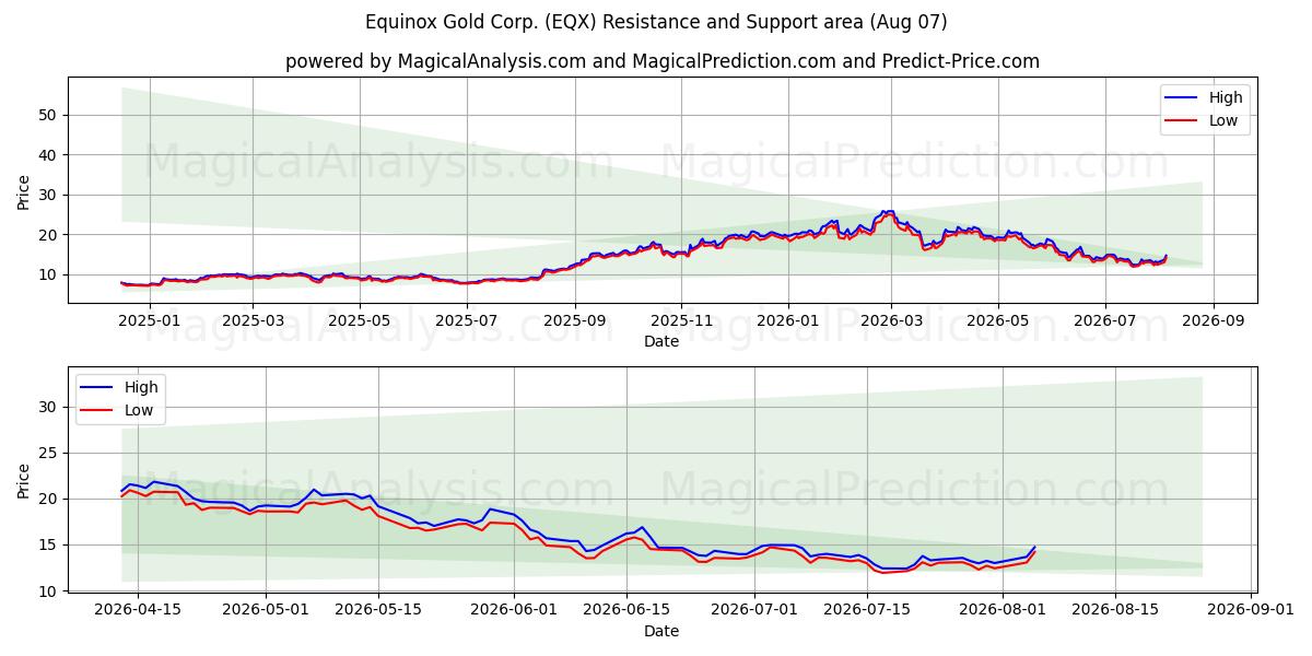  Equinox Gold Corp. (EQX) Support and Resistance area (06 Aug) 