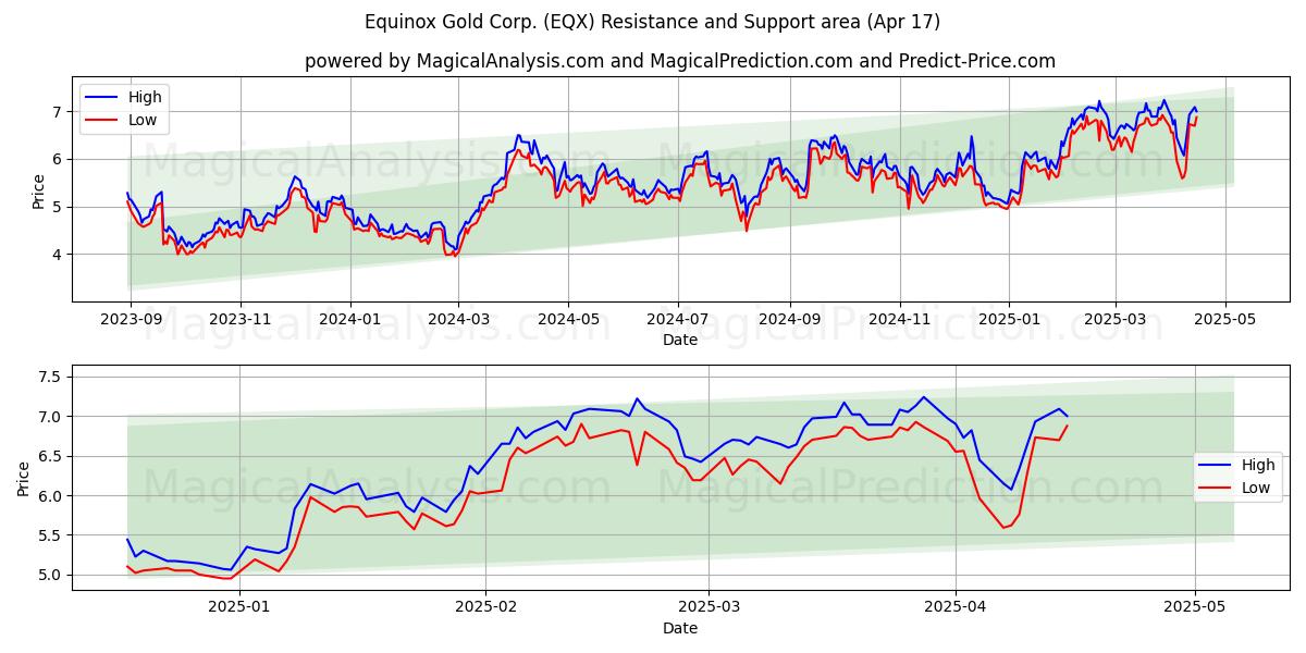  Equinox Gold Corp. (EQX) Support and Resistance area (17 Apr) 
