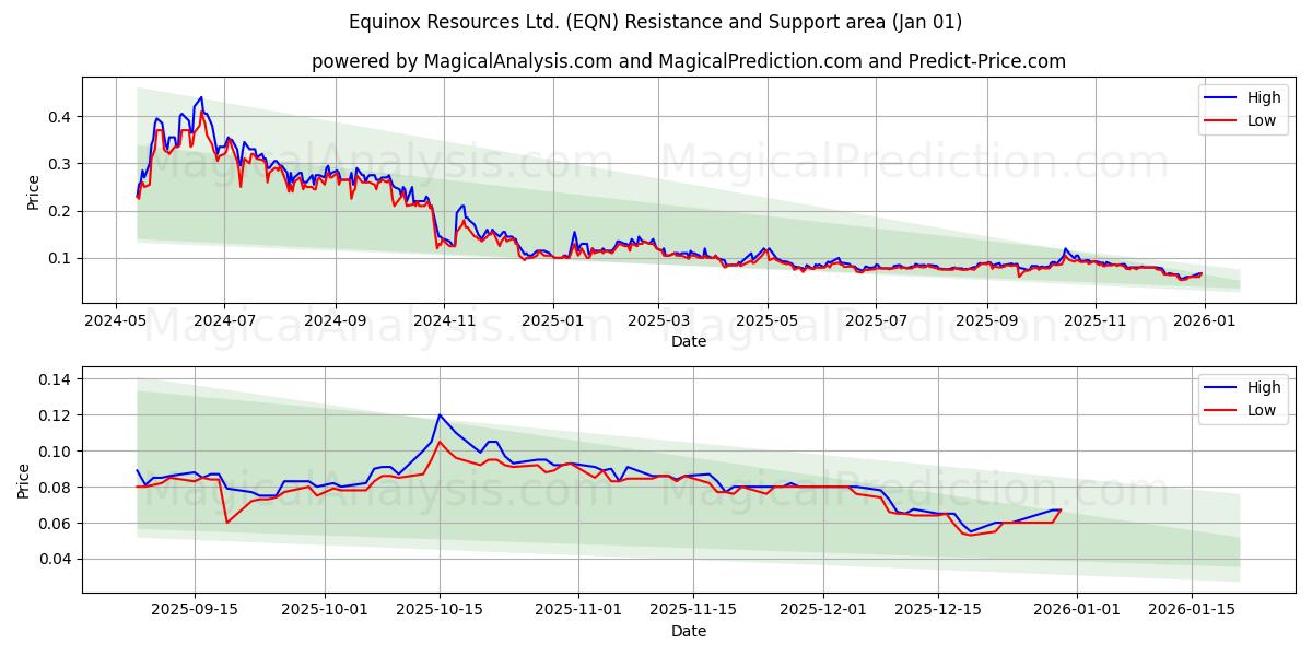  Equinox Resources Ltd. (EQN) Support and Resistance area (31 Dec) 