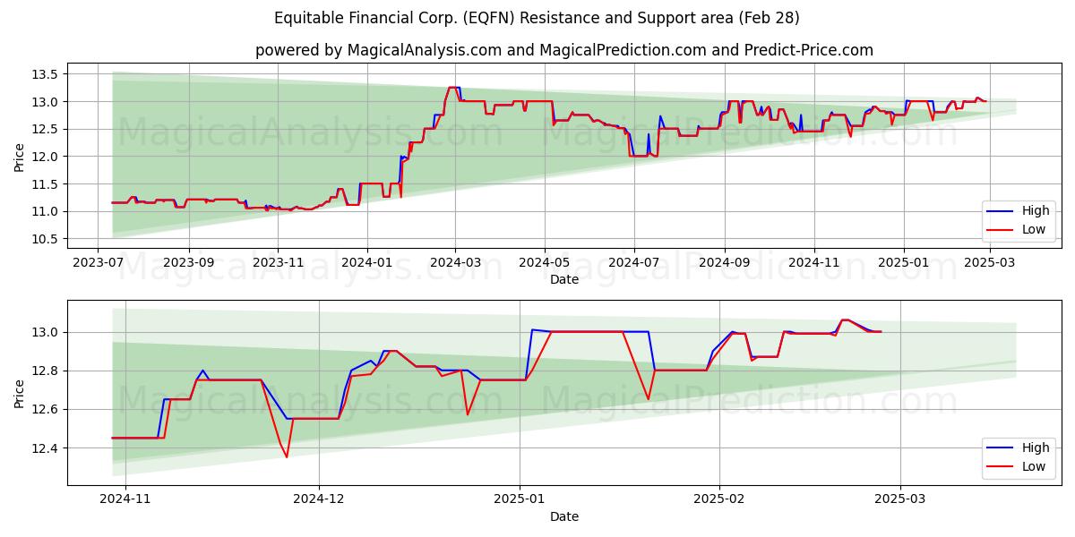  Equitable Financial Corp. (EQFN) Support and Resistance area (14 Mar) 