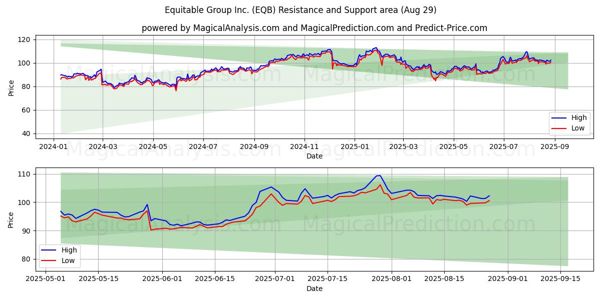 Equitable Group Inc. (EQB) Support and Resistance area (28 Aug) Equitable Group Inc. (EQB) Support and Resistance area (28 Aug)