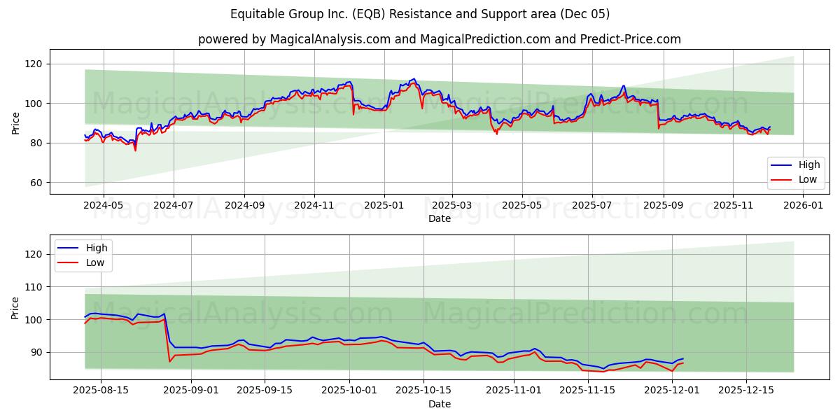  Equitable Group Inc. (EQB) Support and Resistance area (04 Dec) 