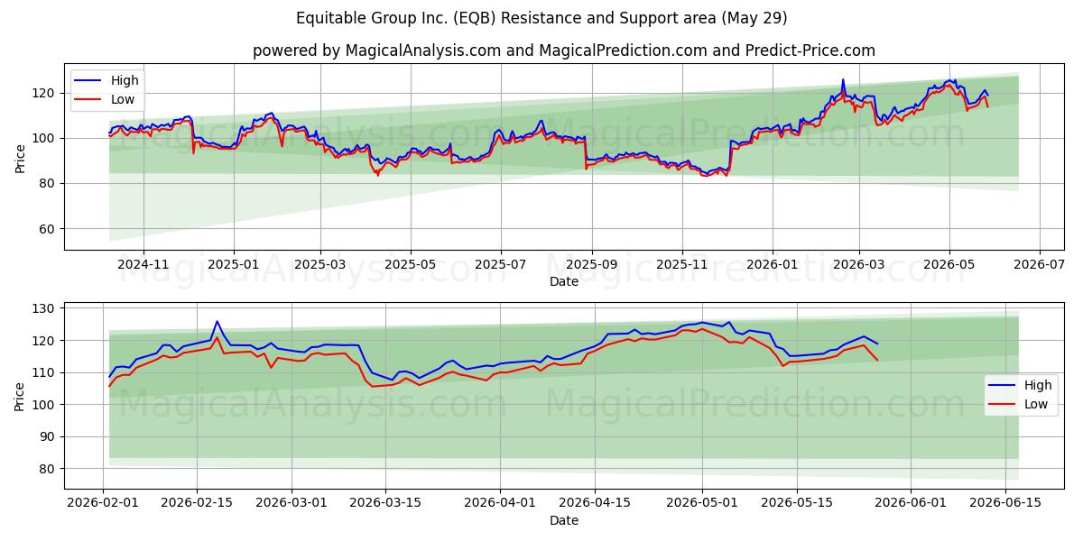  Equitable Group Inc. (EQB) Support and Resistance area (28 May) 