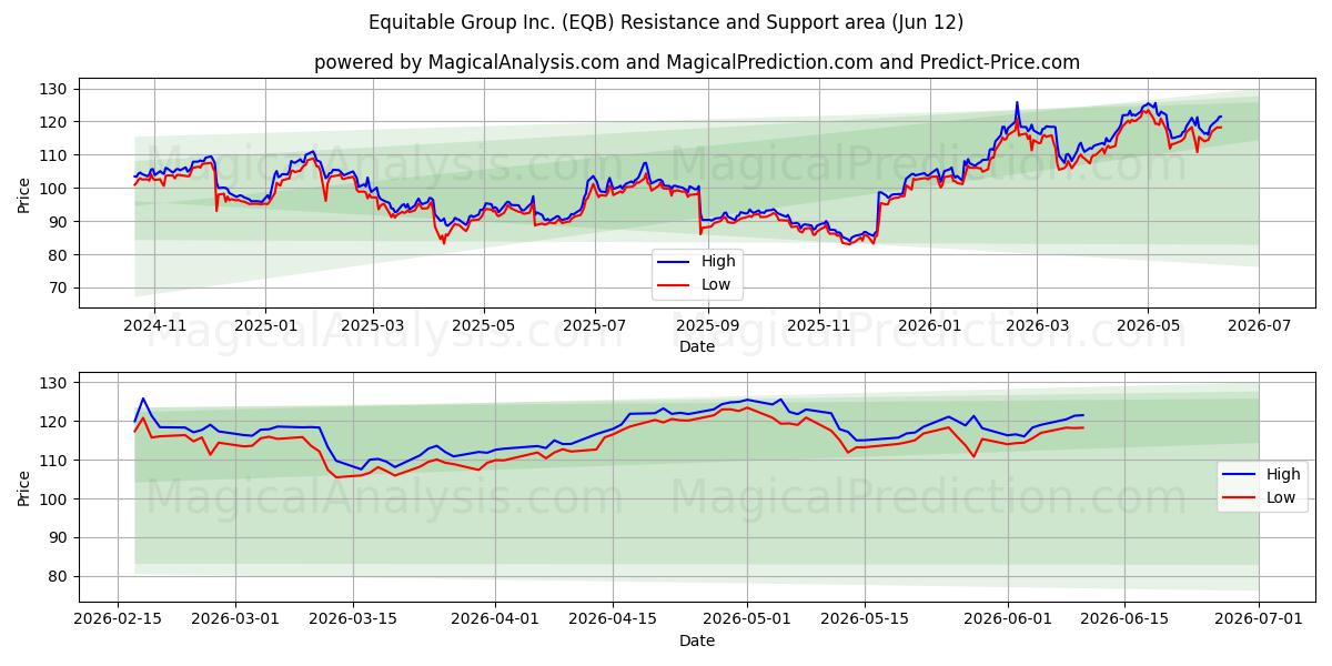  Equitable Group Inc. (EQB) Support and Resistance area (11 Jun) 
