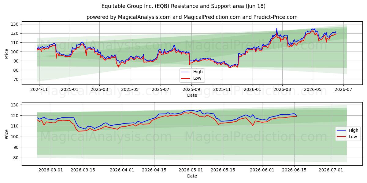  Equitable Group Inc. (EQB) Support and Resistance area (17 Jun) 