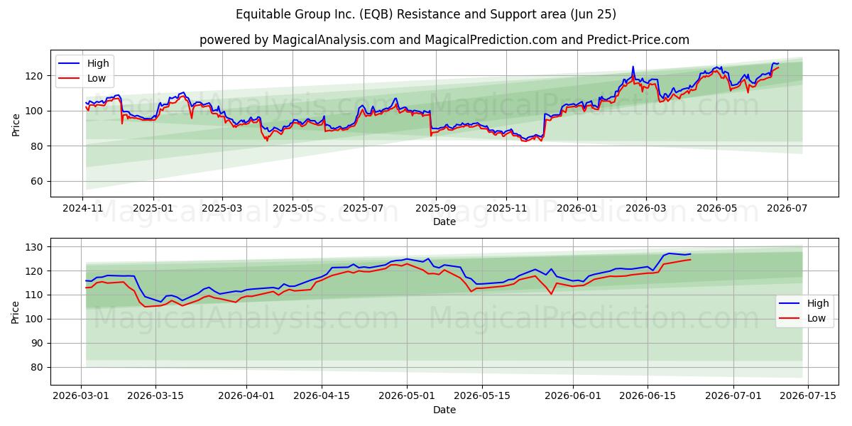  Equitable Group Inc. (EQB) Support and Resistance area (22 Jun) 