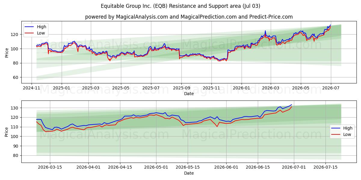  Equitable Group Inc. (EQB) Support and Resistance area (02 Jul) 