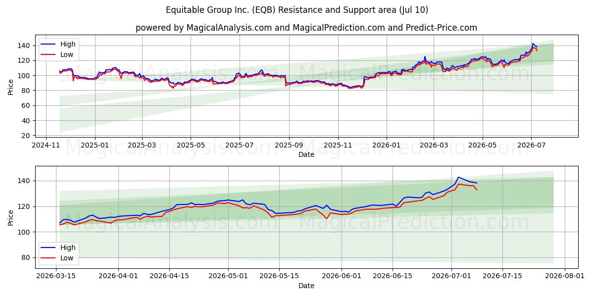  Equitable Group Inc. (EQB) Support and Resistance area (09 Jul) 