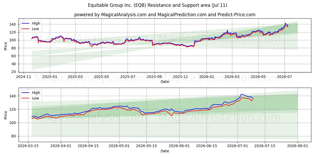  Equitable Group Inc. (EQB) Support and Resistance area (10 Jul) 